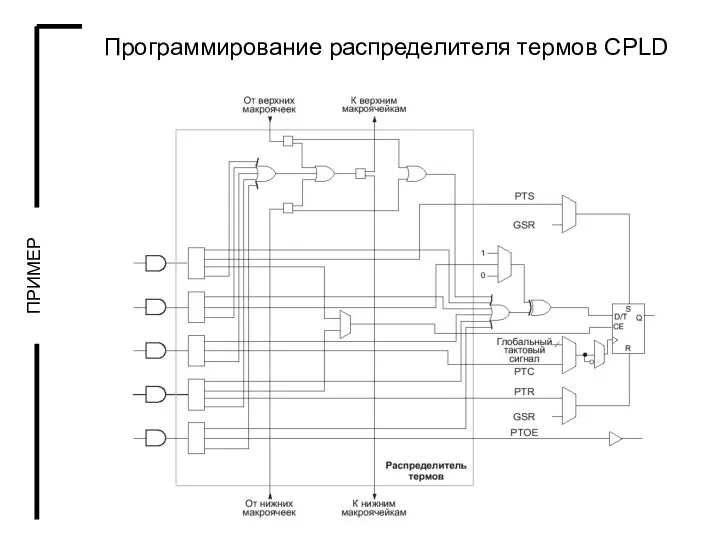 Программирование распределителя термов CPLD