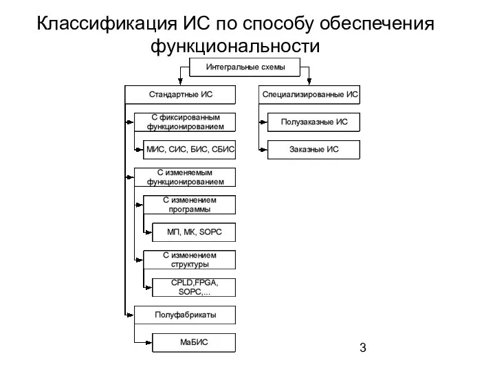 Классификация ИС по способу обеспечения функциональности