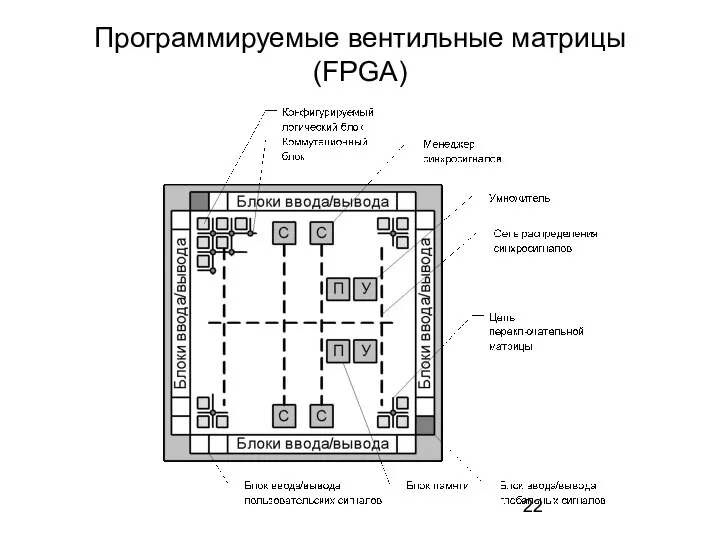 Программируемые вентильные матрицы (FPGA)