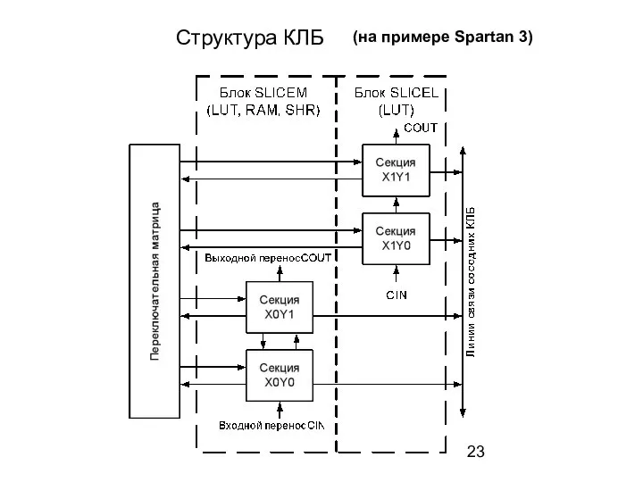 Структура КЛБ (на примере Spartan 3)