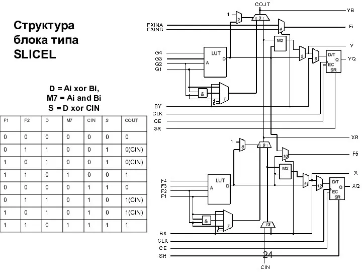 Структура блока типа SLICEL D = Ai xor Bi, M7 =