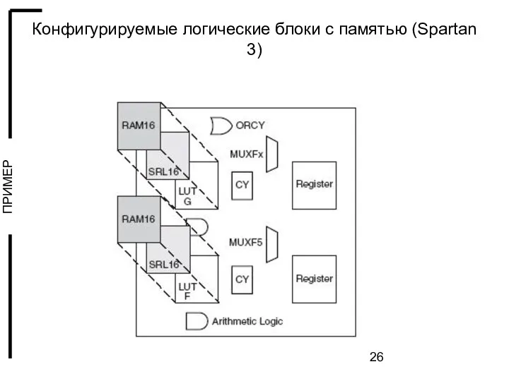 Конфигурируемые логические блоки с памятью (Spartan 3)