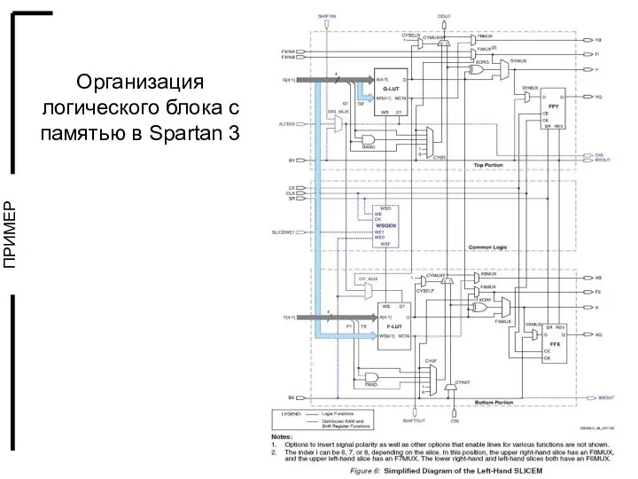 Организация логического блока с памятью в Spartan 3