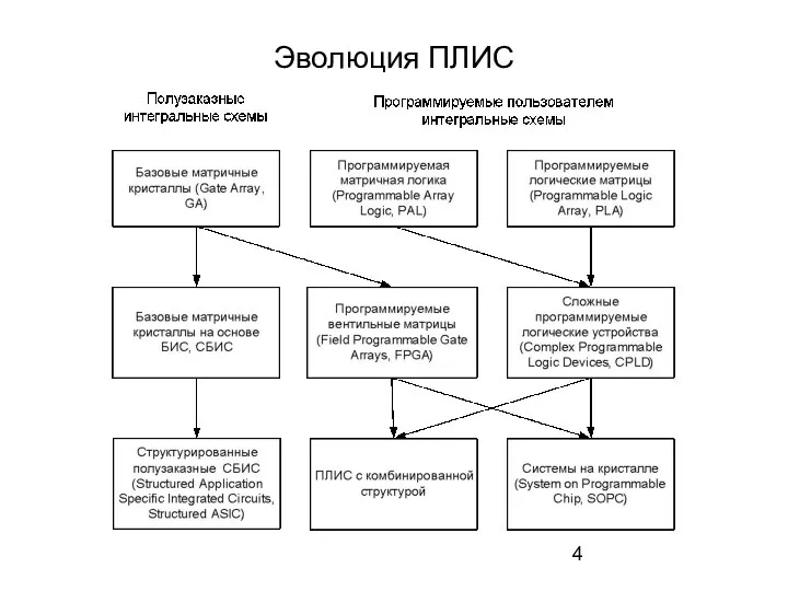 Эволюция ПЛИС