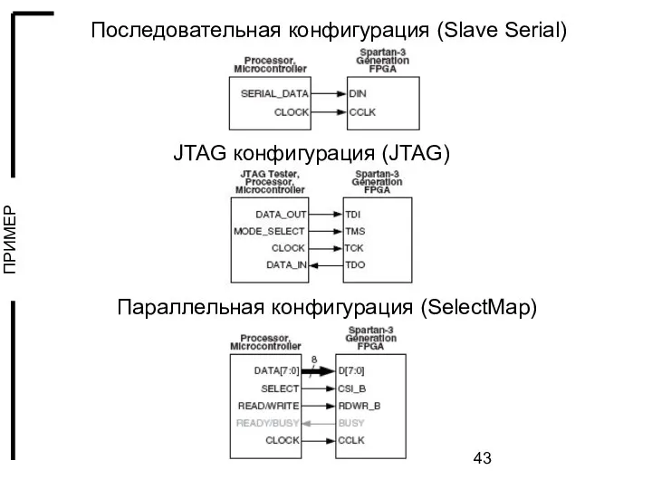 Последовательная конфигурация (Slave Serial) JTAG конфигурация (JTAG) Параллельная конфигурация (SelectMap)