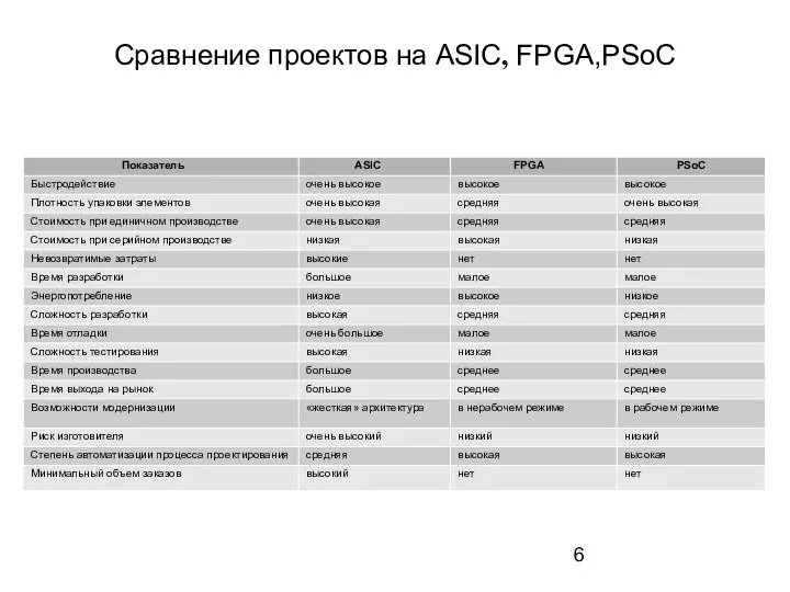 Сравнение проектов на ASIC, FPGA,PSoC