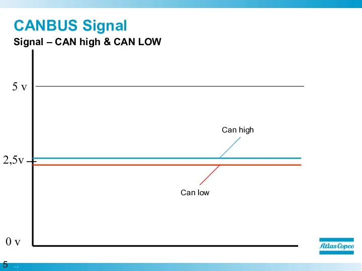 CANBUS Signal Signal – CAN high & CAN LOW 5 v