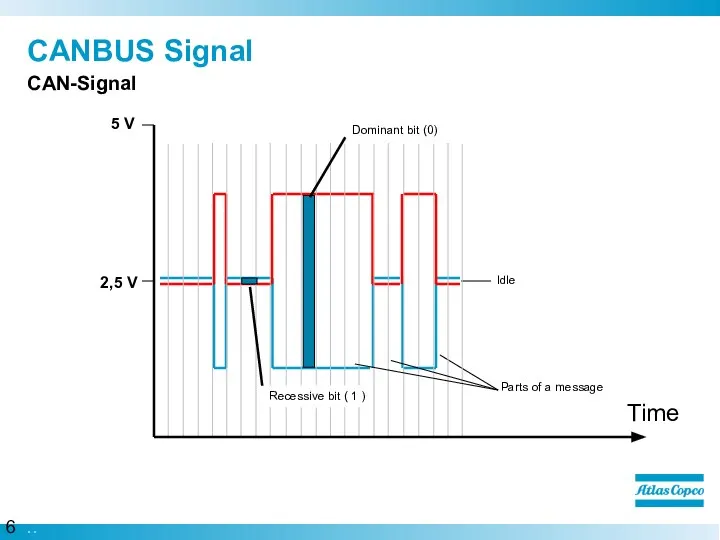 CANBUS Signal CAN-Signal 5 V 2,5 V Dominant bit (0) Parts