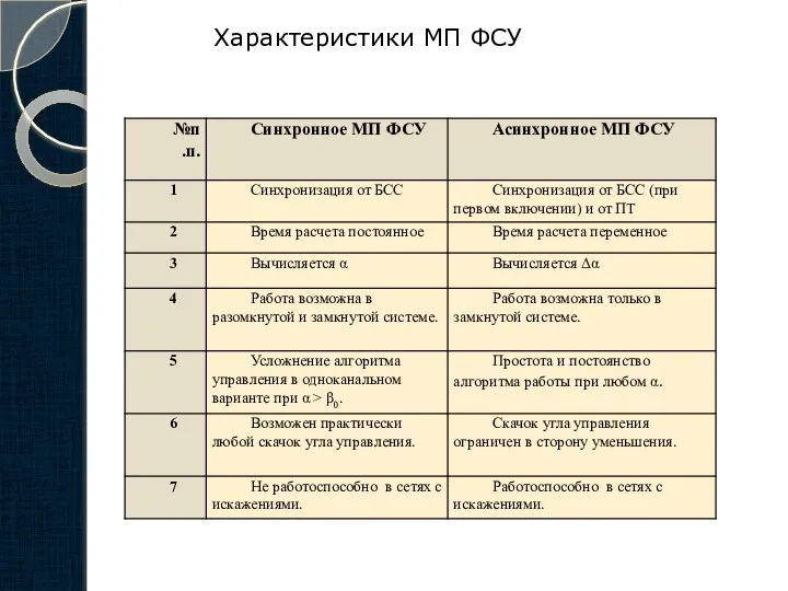 Характеристики МП ФСУ