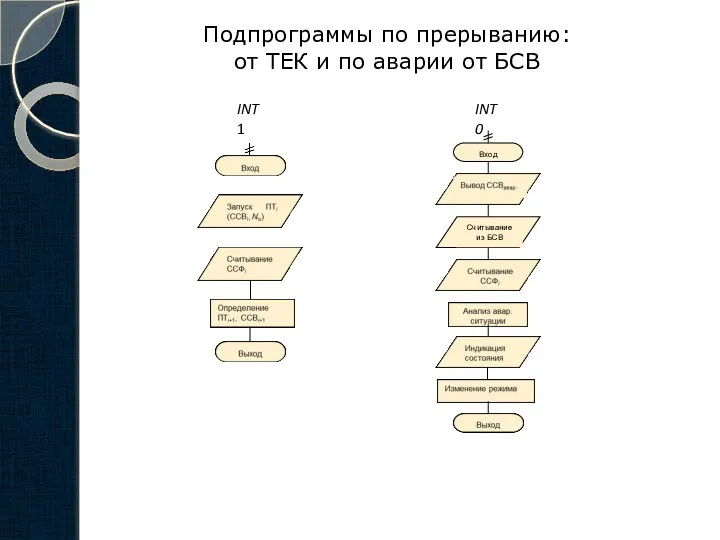 Подпрограммы по прерыванию: от ТЕК и по аварии от БСВ