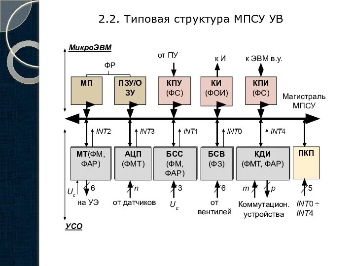 2.2. Типовая структура МПСУ УВ Uc МикроЭВМ УСО Магистраль МПСУ Uc