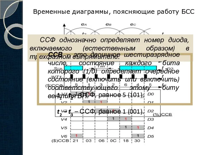 Временные диаграммы, поясняющие работу БСС ССФ однозначно определяет номер диода, включаемого