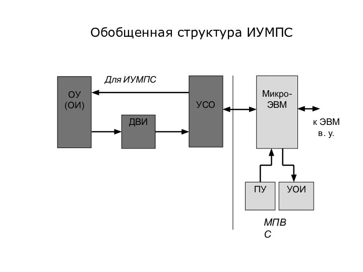 Обобщенная структура ИУМПС к ЭВМ в. у. ОУ (ОИ) ДВИ Микро-ЭВМ