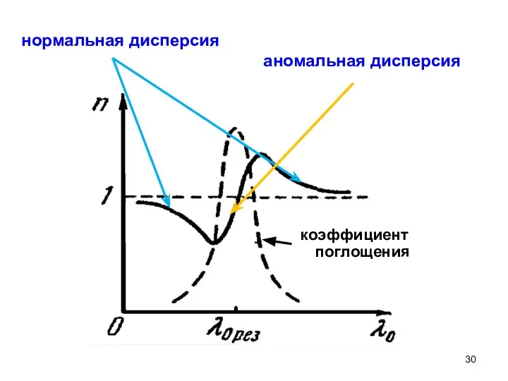 нормальная дисперсия аномальная дисперсия коэффициент поглощения