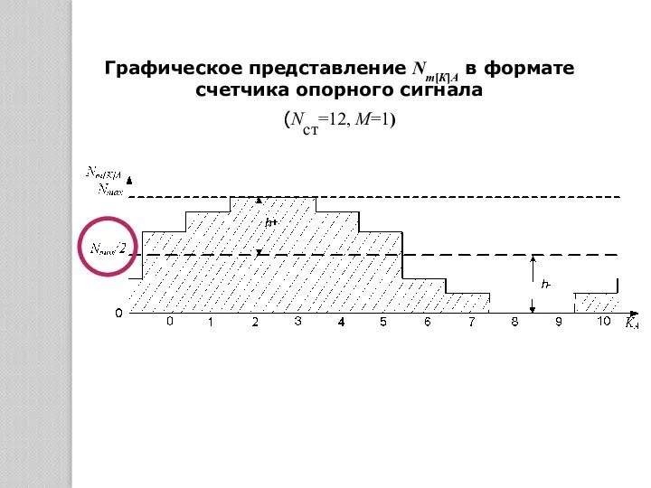 Графическое представление Nm[К]A в формате счетчика опорного сигнала (Nст=12, М=1)