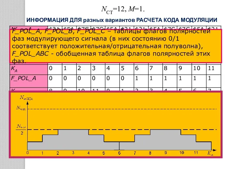 NCT=12, M=1. F_POL_A, F_POL_B, F_POL_C – таблицы флагов полярностей фаз модулирующего