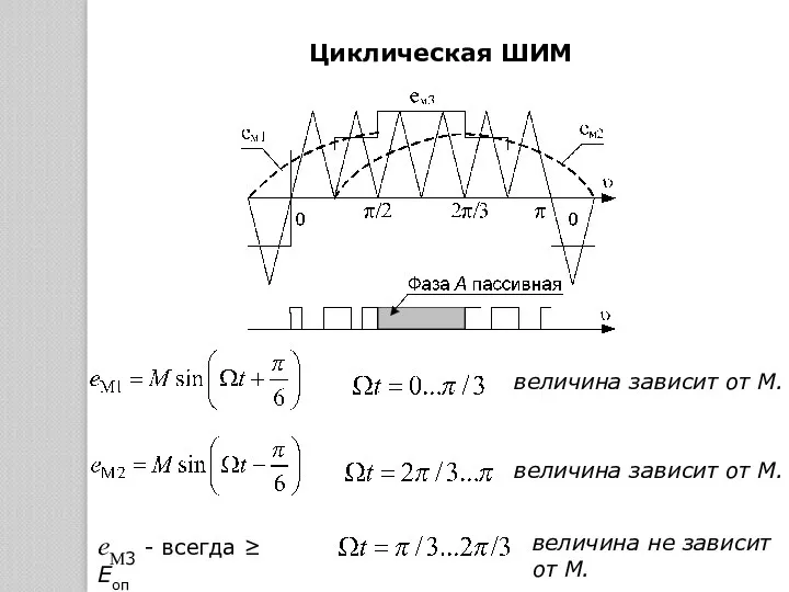 еM3 - всегда ≥ Еоп величина зависит от M. Циклическая ШИМ