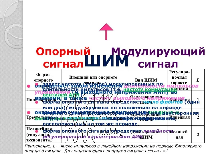 определяет закон изменения длительности импульсов управления (и выходного напряжения АИН) во