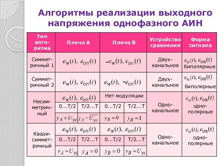 Алгоритмы реализации выходного напряжения однофазного АИН