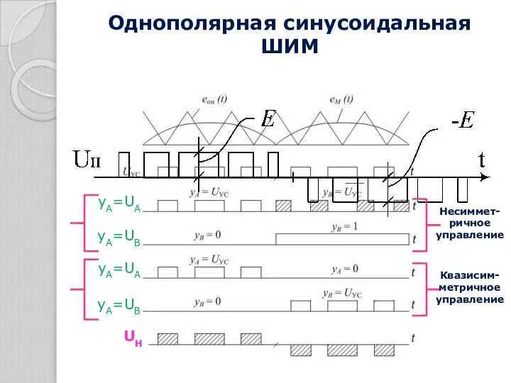 Однополярная синусоидальная ШИМ yA=UA yA=UB yA=UA yA=UB Несиммет-ричное управление Квазисим-метричное управление UН