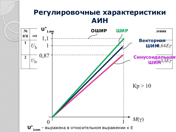 U*1лm – выражена в относительном выражении к E Регулировочные характеристики АИН