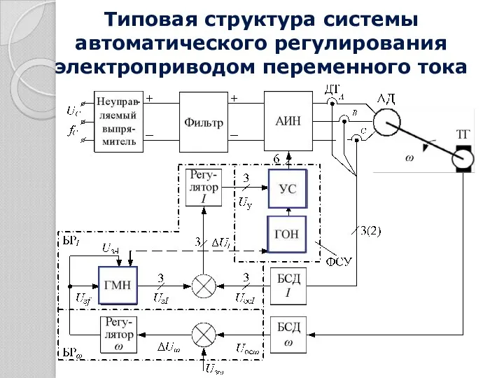 Типовая структура системы автоматического регулирования электроприводом переменного тока