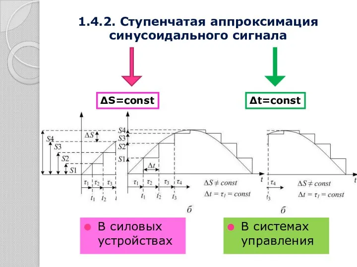 В силовых устройствах 1.4.2. Ступенчатая аппроксимация синусоидального сигнала ∆S=const ∆t=const В системах управления