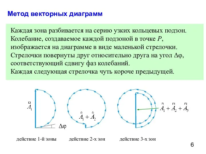 Метод векторных диаграмм Каждая зона разбивается на серию узких кольцевых подзон.