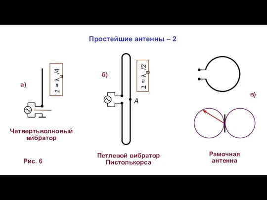 Рис. 6 Простейшие антенны – 2 а) l ≈ λв /4 Четвертьволновый вибратор