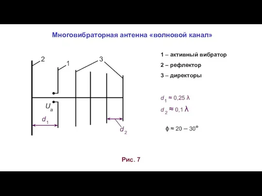 Многовибраторная антенна «волновой канал» Рис. 7 Uа 1 2 3 1