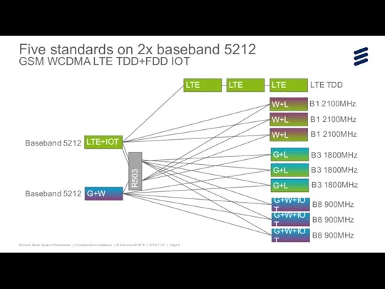 Five standards on 2x baseband 5212 GSM WCDMA LTE TDD+FDD IOT