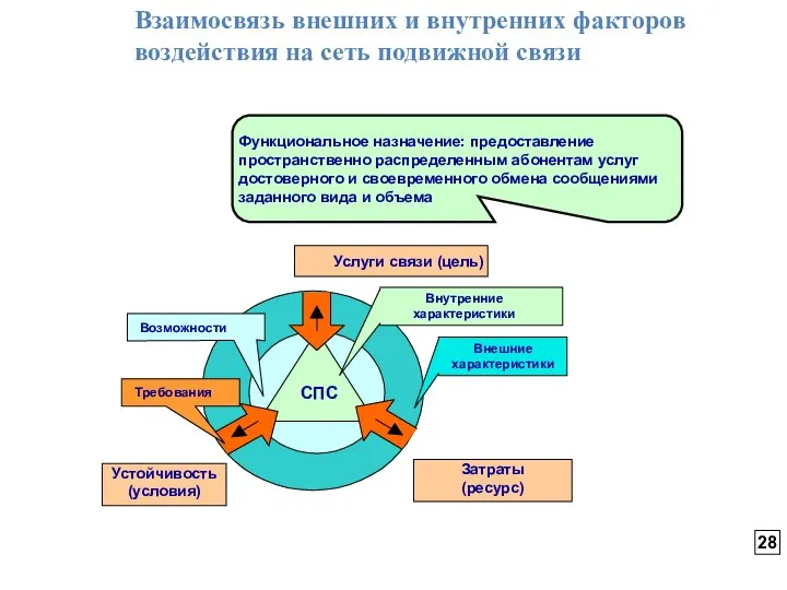 Взаимосвязь внешних и внутренних факторов воздействия на сеть подвижной связи