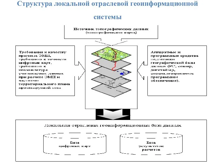 Структура локальной отраслевой геоинформационной системы