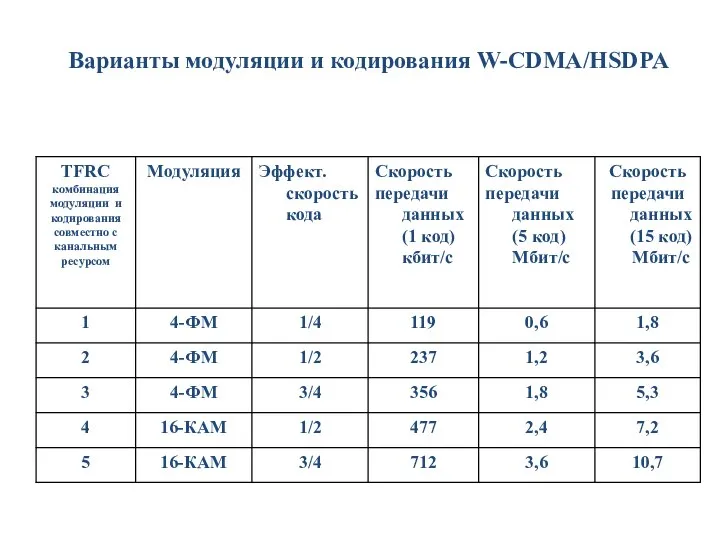 Варианты модуляции и кодирования W-CDMA/HSDPA