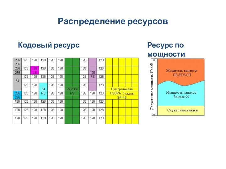 Распределение ресурсов Кодовый ресурс Ресурс по мощности