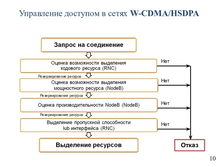 Управление доступом в сетях W-CDMA/HSDPA 10 Нет Нет Нет Нет Резервирование ресурса Резервирование ресурса Резервирование ресурса