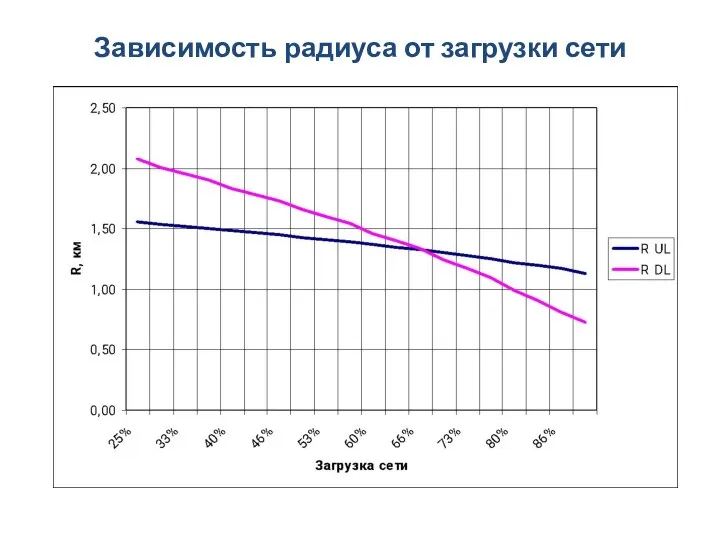 Зависимость радиуса от загрузки сети