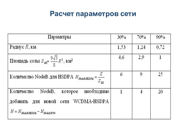 Расчет параметров сети