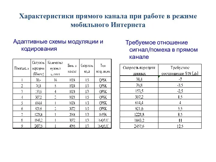 Характеристики прямого канала при работе в режиме мобильного Интернета Адаптивные схемы