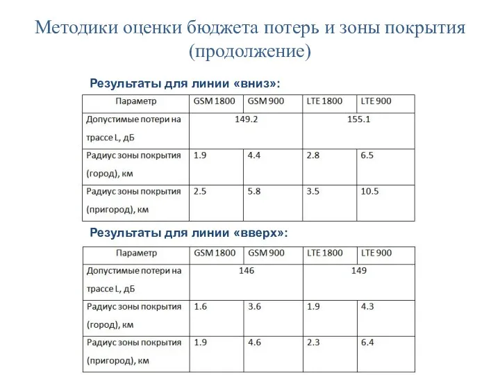 Методики оценки бюджета потерь и зоны покрытия(продолжение) Результаты для линии «вниз»: Результаты для линии «вверх»: