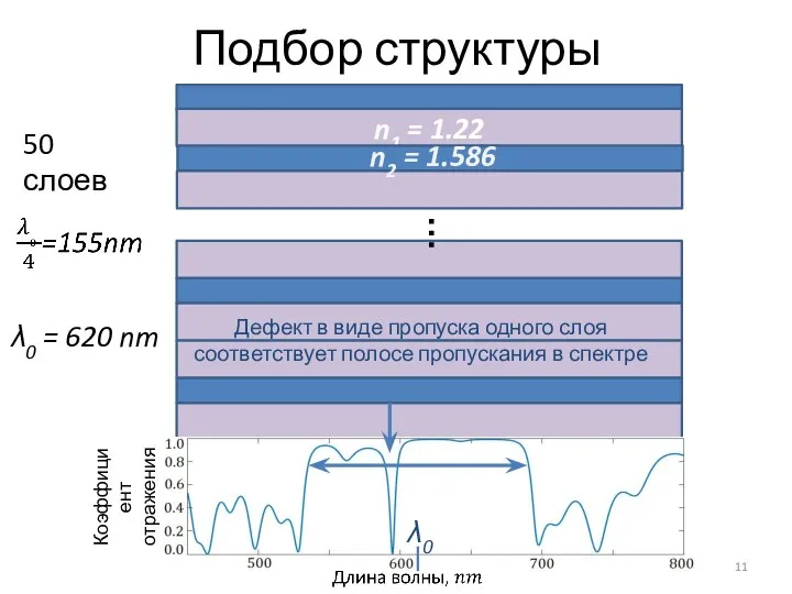 Подбор структуры Коэффициент отражения n1 = 1.22 … λ0 = 620