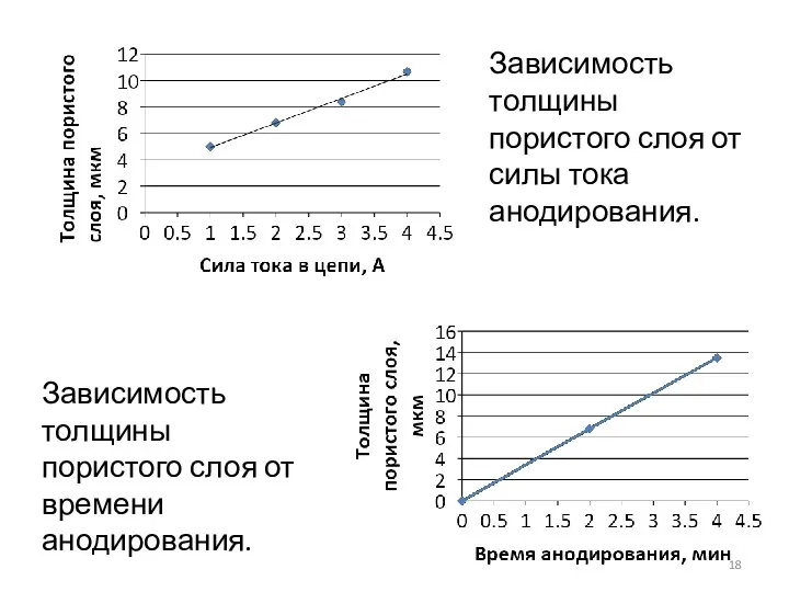 Зависимость толщины пористого слоя от силы тока анодирования. Зависимость толщины пористого слоя от времени анодирования.