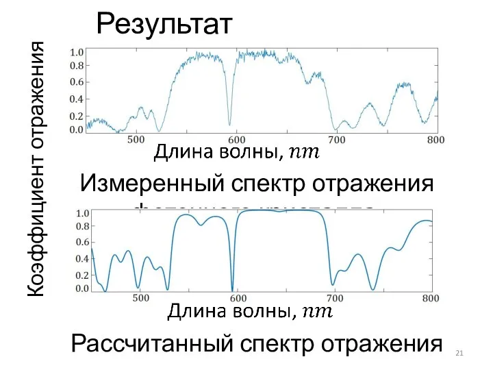 Измеренный спектр отражения фотонного кристалла. Рассчитанный спектр отражения Результат эксперимента Коэффициент отражения