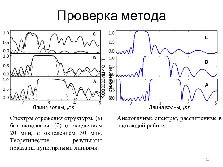 C A B Спектры отражения структуры. (а) без окисления, (б) с