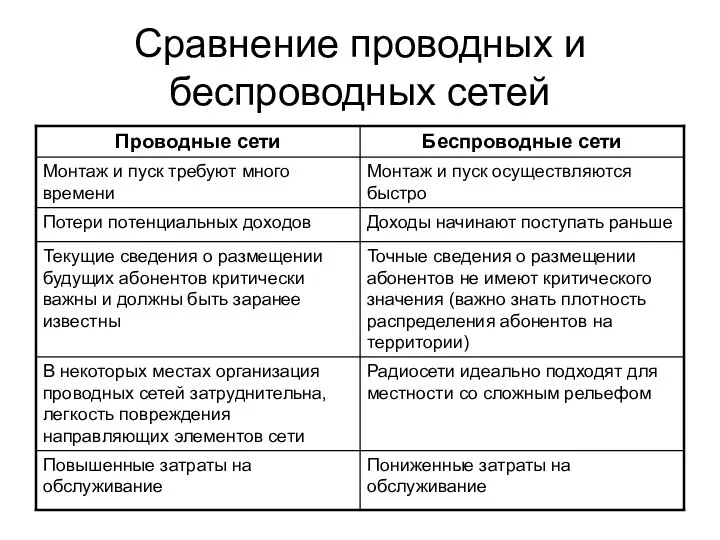 Сравнение проводных и беспроводных сетей