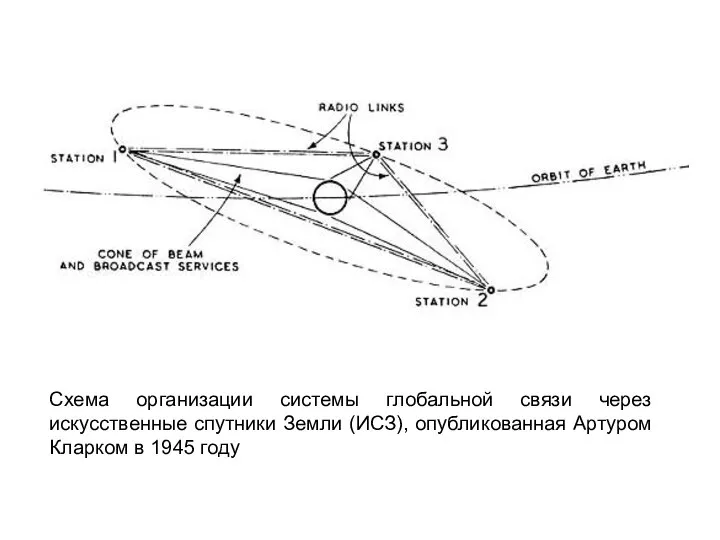 Схема организации системы глобальной связи через искусственные спутники Земли (ИСЗ), опубликованная Артуром Кларком в 1945 году