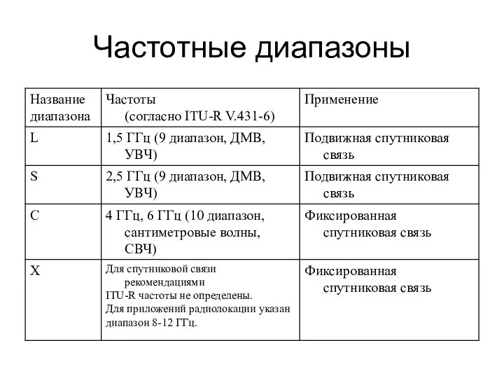 Частотные диапазоны