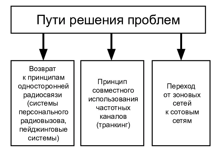 Пути решения проблем Возврат к принципам односторонней радиосвязи (системы персонального радиовызова,