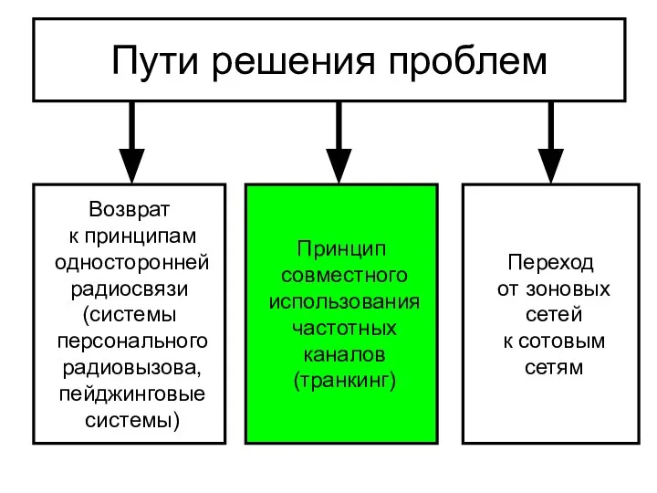 Пути решения проблем Возврат к принципам односторонней радиосвязи (системы персонального радиовызова,