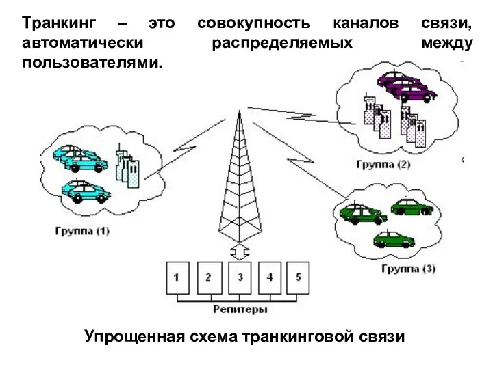 Упрощенная схема транкинговой связи Транкинг – это совокупность каналов связи, автоматически распределяемых между пользователями.